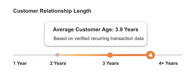 Customer Relationship Length